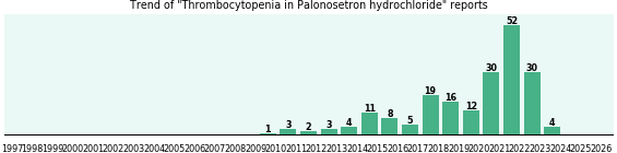 Could Palonosetron hydrochloride cause Thrombocytopenia? Could Palonosetron hydrochloride cause Thrombocytopenia?